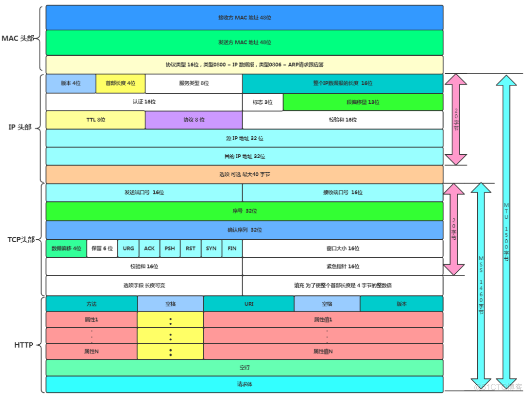 TCP/IP高频考点之一个数据包的流浪日记_路由器_16