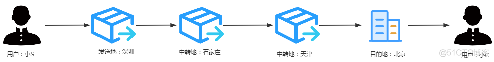 TCP/IP高频考点之一个数据包的流浪日记_交换机_23