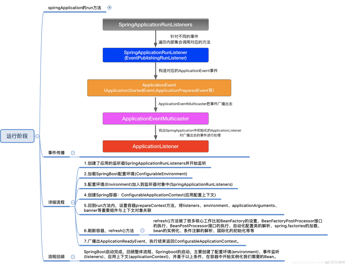 [Spring Boot] 从 SpringBootApplication 谈谈 Spring Boot 启动时都做了哪些事？_加载_15