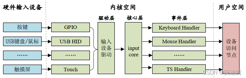 Linux驱动开发|input子系统_linux