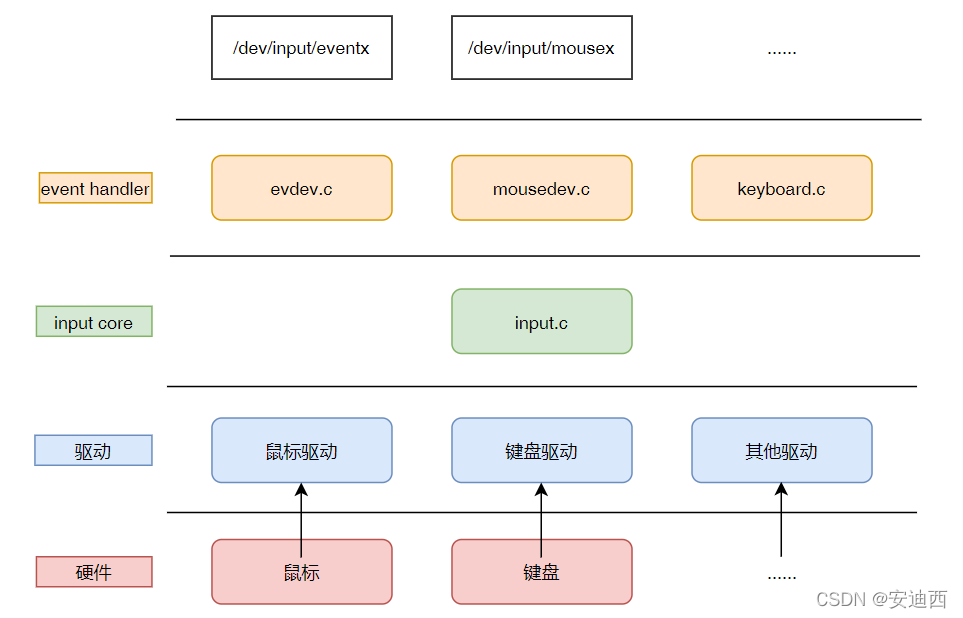 Linux驱动开发|input子系统_#define_02