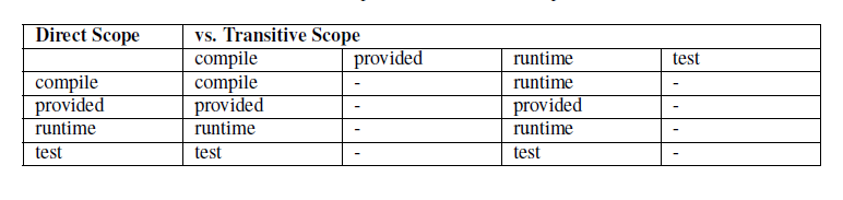 maven中pom文件中scope的作用_st表