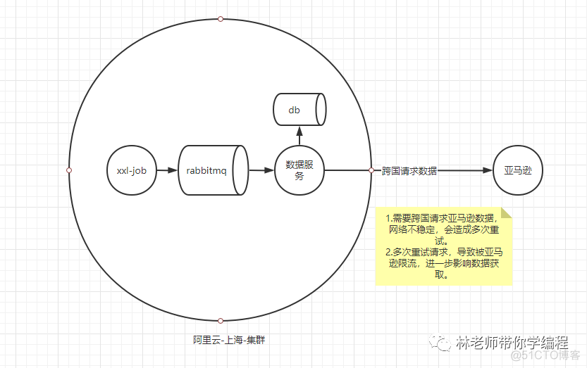 做了这个优化，我们系统性能提升了几倍_数据架构