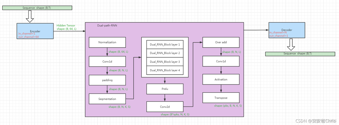 【Dual-Path-RNN-Pytorch源码分析】model的架构图_Dual-Path-RNN