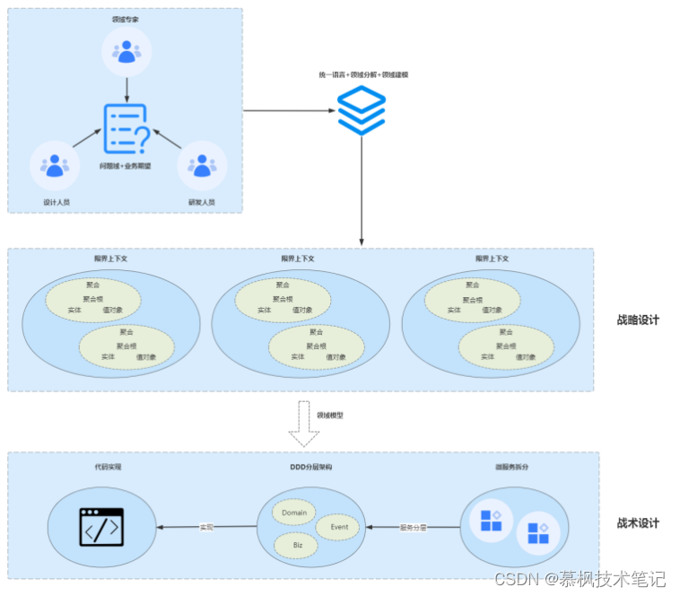 DDD领域驱动设计落地实践系列：战略设计和战术设计_微服务