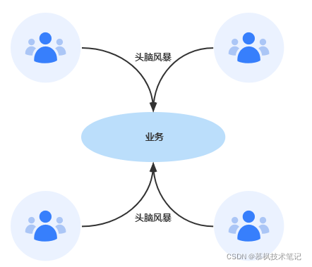 DDD领域驱动设计落地实践系列：战略设计和战术设计_微服务_03