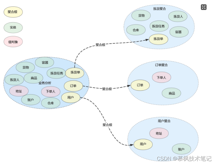 DDD领域驱动设计落地实践系列：战略设计和战术设计_领域模型_04