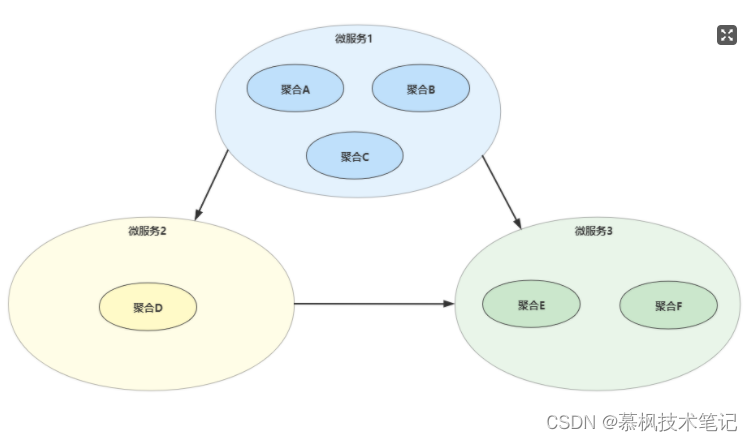 DDD领域驱动设计落地实践系列：战略设计和战术设计_java_05