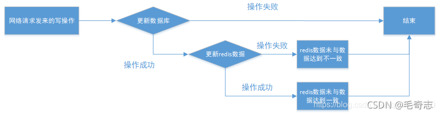 Redis，性能加速的催化剂(一)_redis_07