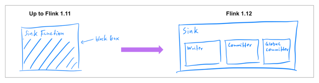 官宣 | Apache Flink 1.12.0 正式发布，流批一体真正统一运行！_数据库_02