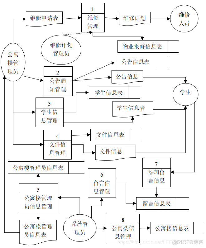 高校公寓管理系统的设计与实现_信息管理