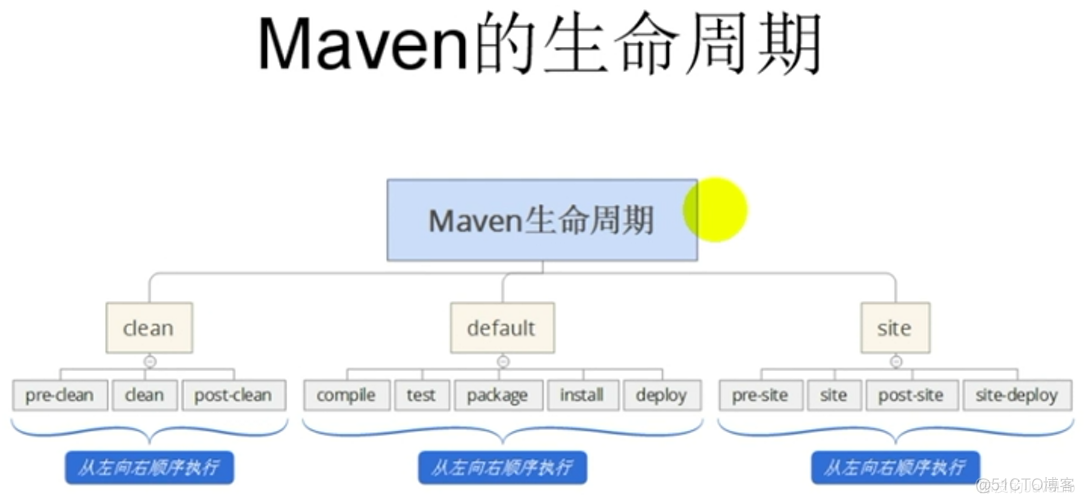 Maven从入门到精通，小白也能快速上手_maven_13