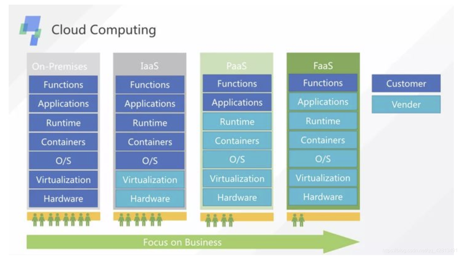 聊一聊Serverless_运行环境