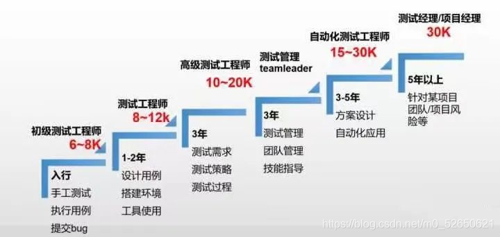 华为,字节跳动等大厂面试通关指南！白嫖你要不要！_性能测试_04