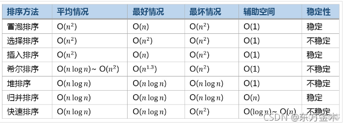 常见排序算法效率比较_python