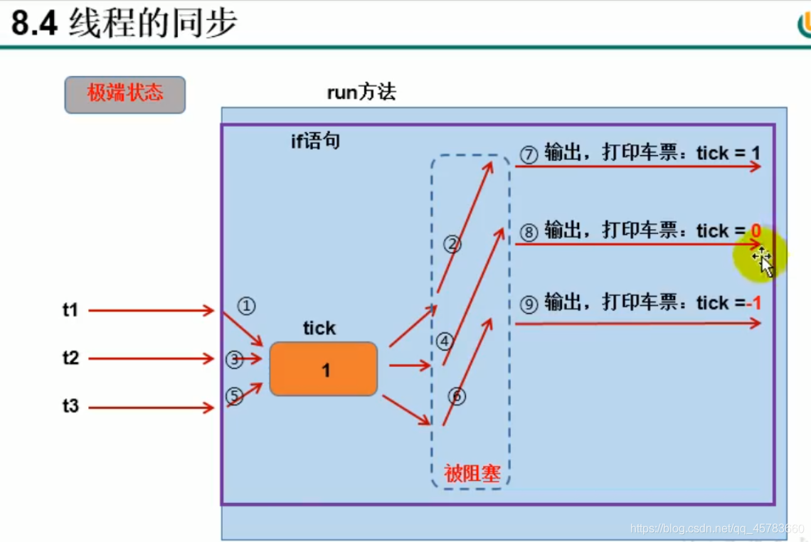 线程安全问题解决_同步方法