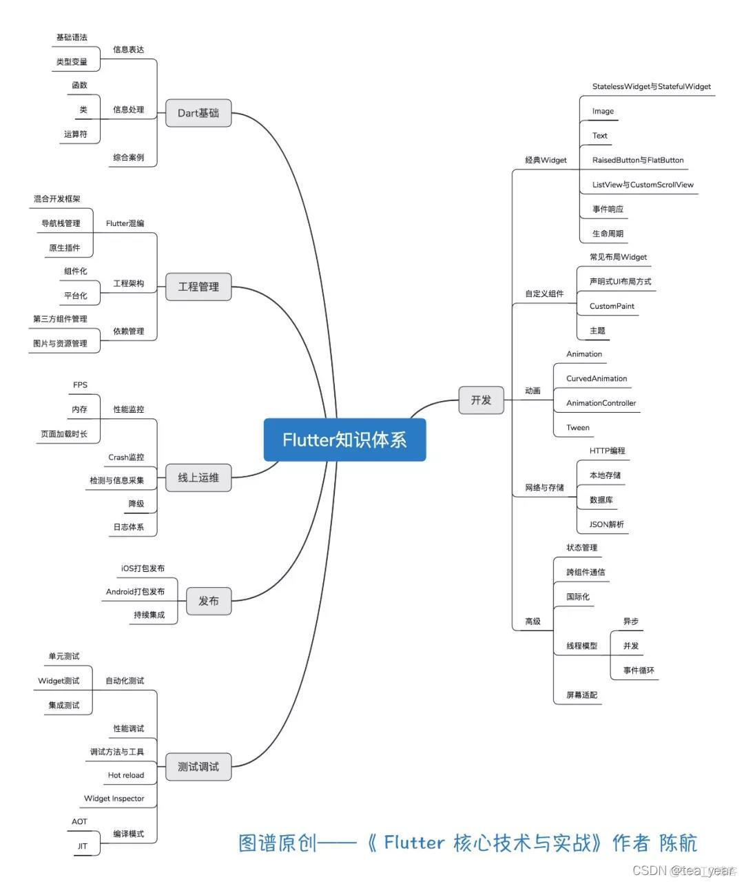 用 Flutter 开发真的NX_开发框架