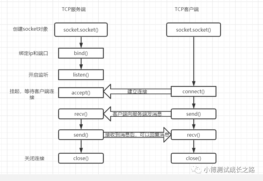 网络编程基础-Socket编程_java