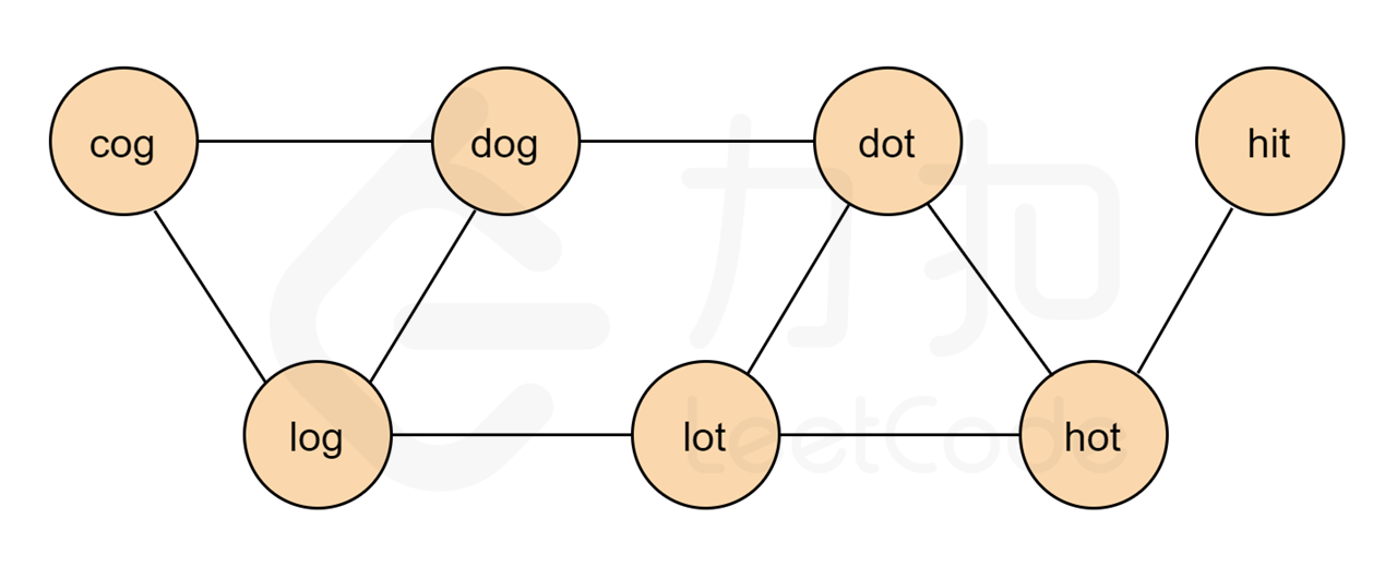 Leetcode No.126 单词接龙 II（BFS）_leetcode