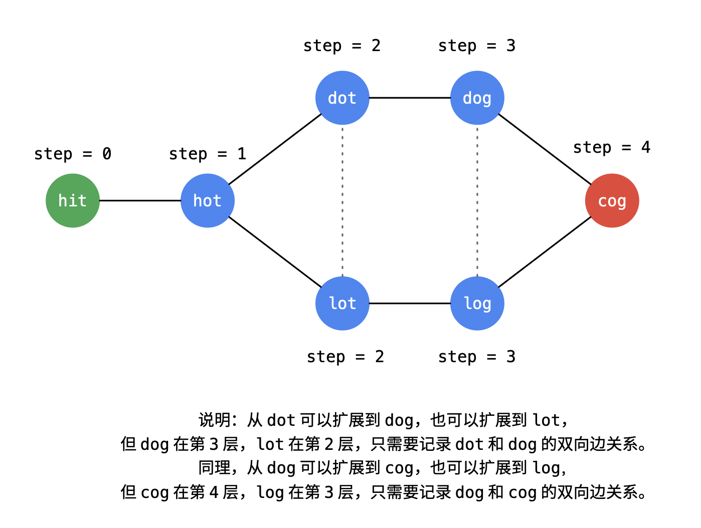 Leetcode No.126 单词接龙 II（BFS）_leetcode_04