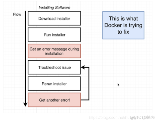 Java程序员2021年应该学习的11项技能_docker_03