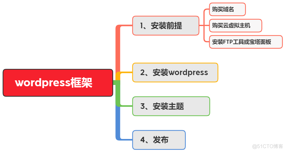 零基础使用hexo搭建butterfly主题的博客_html5_08