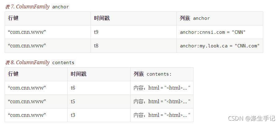 透视Hbase数据模型|概念视图|物理视图_hbase_03