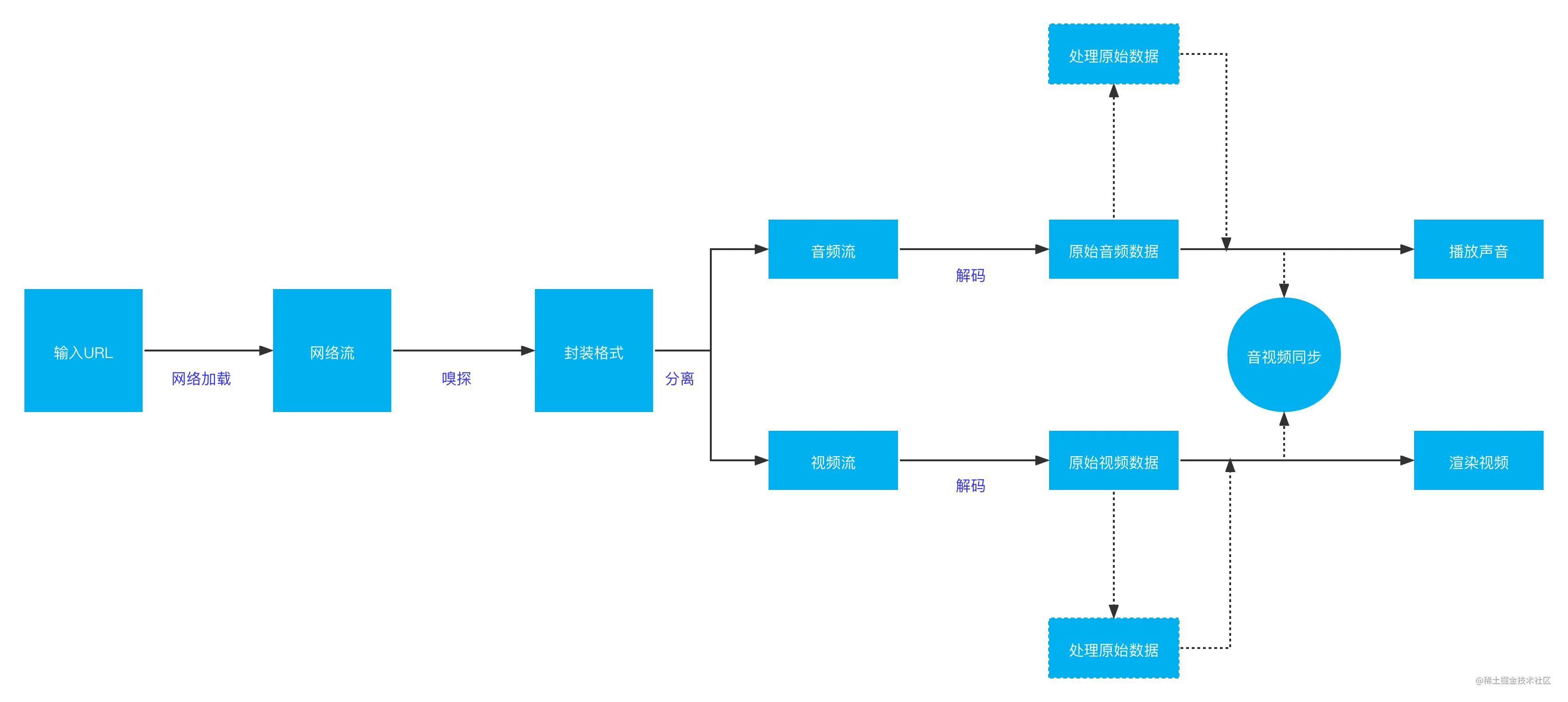 视频中音频包严重滞后的优化方案_java