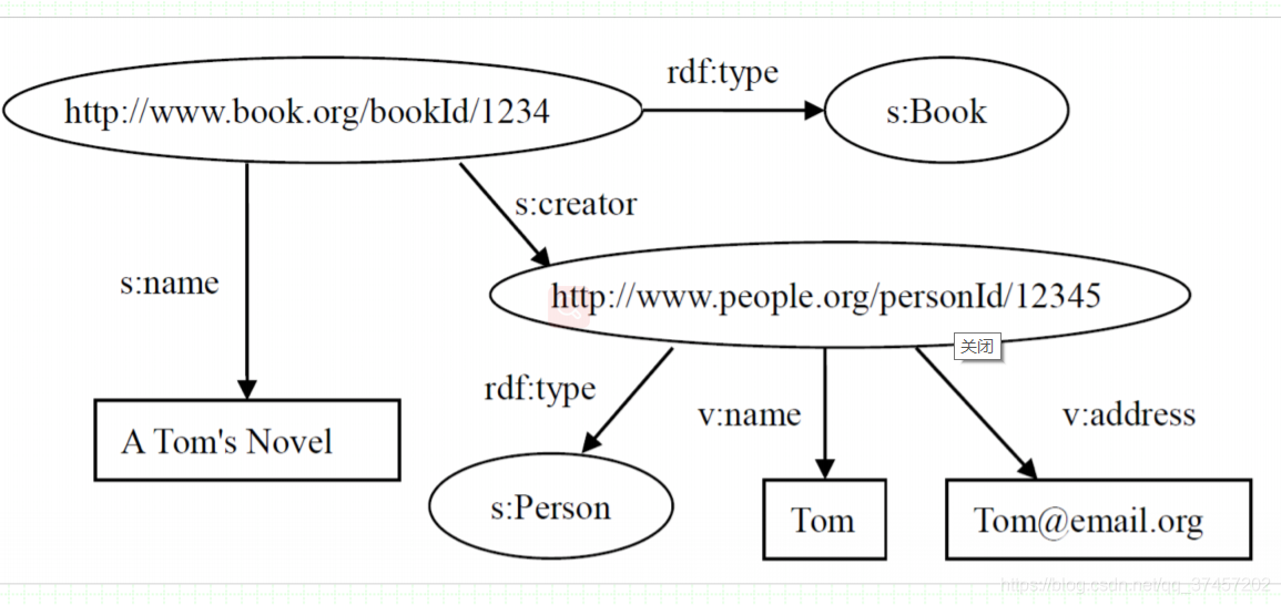 知识图谱入门学习笔记（二）-知识表示_json_11