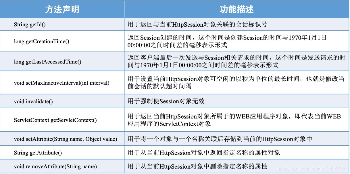 会话技术之Session详解_java_07