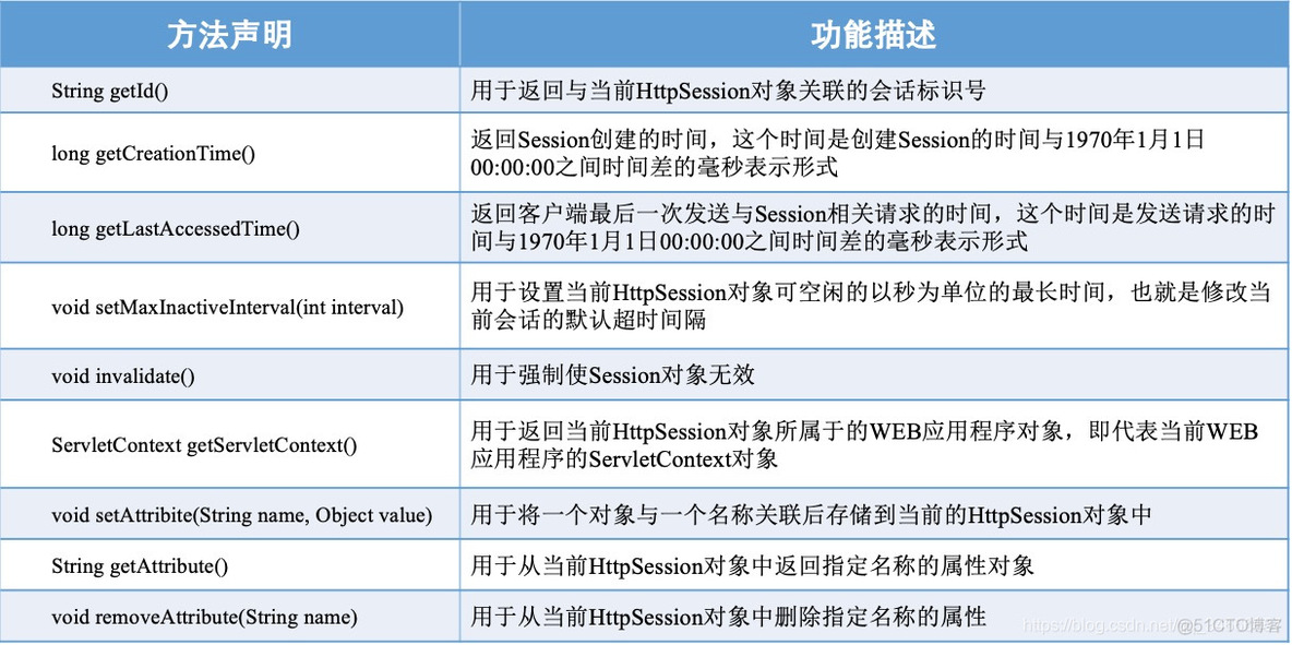 会话技术之Session详解_服务器_07