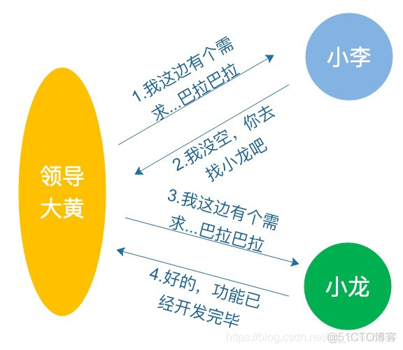 请求重定向、请求转发、请求包含的特点与区别详解_请求转发