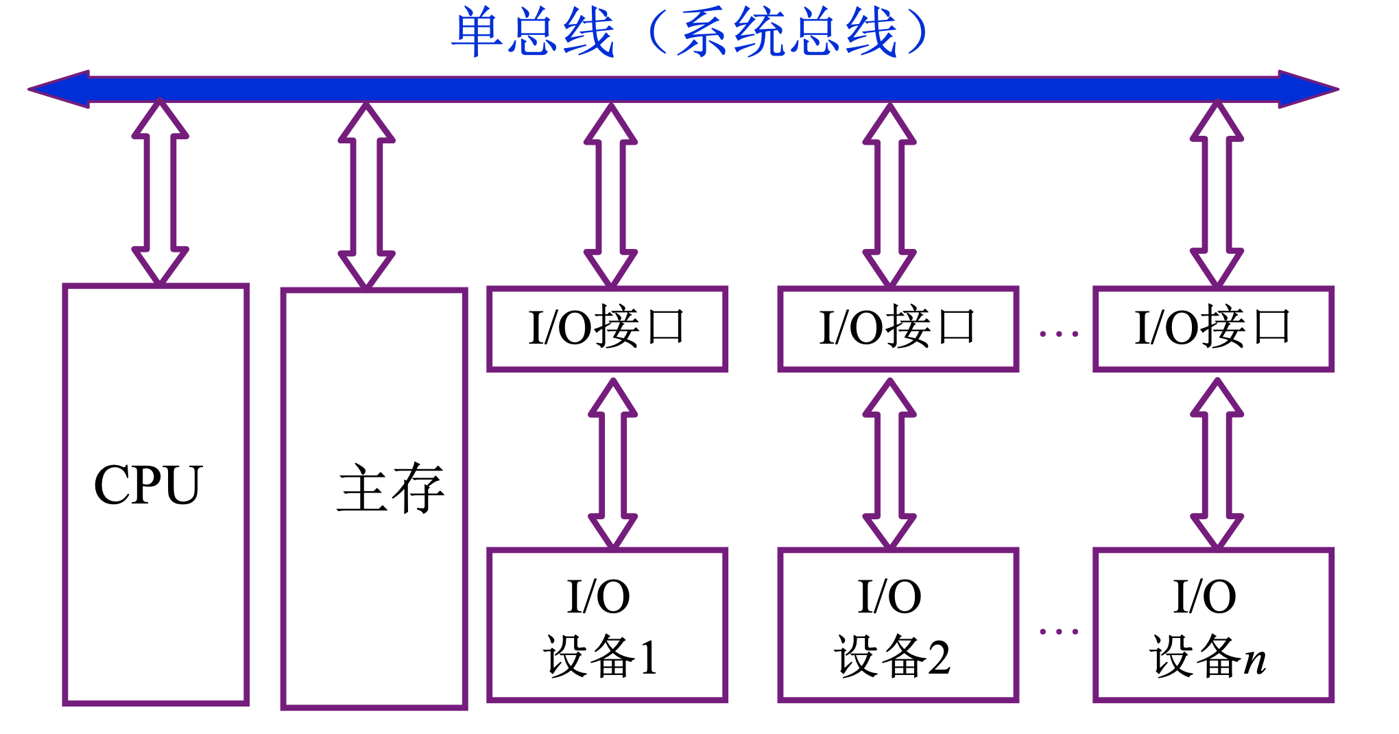 【408&预推免复习】计算机组成原理之系统总线_框图