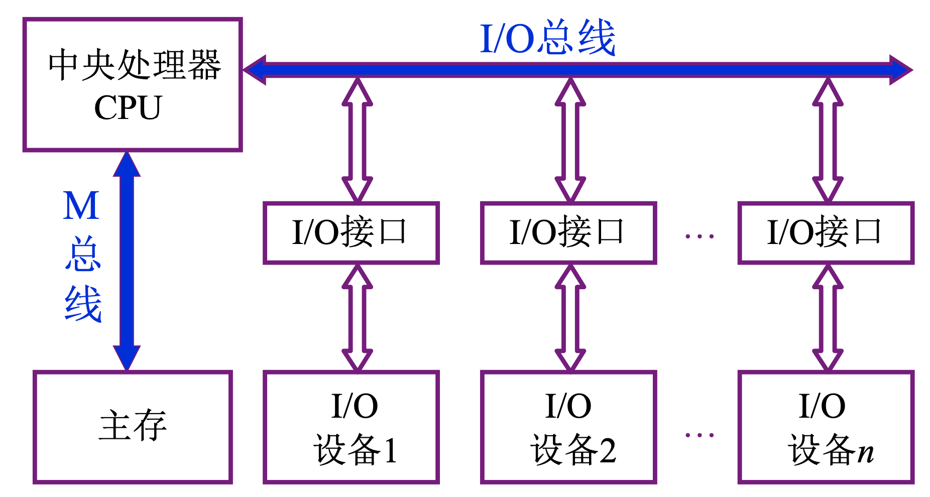 【408&预推免复习】计算机组成原理之系统总线_框图_02