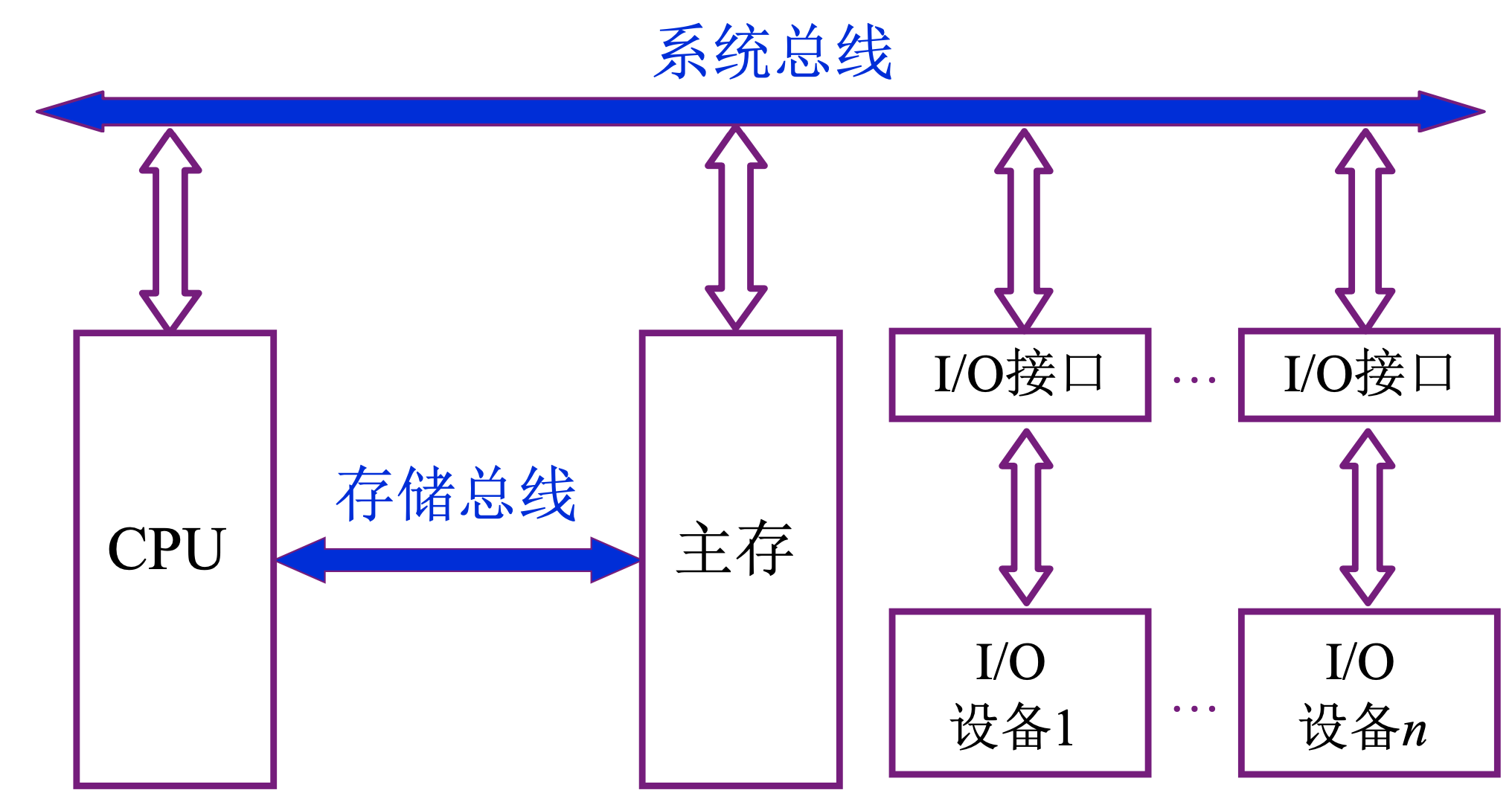 【408&预推免复习】计算机组成原理之系统总线_stm32_03