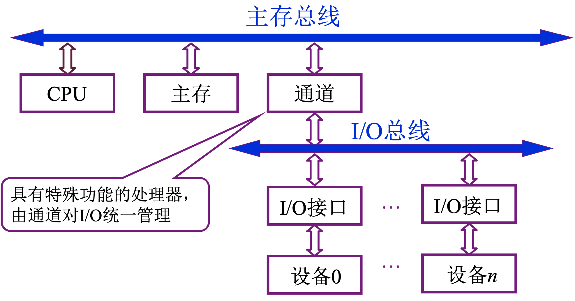 【408&预推免复习】计算机组成原理之系统总线_异步通信_06