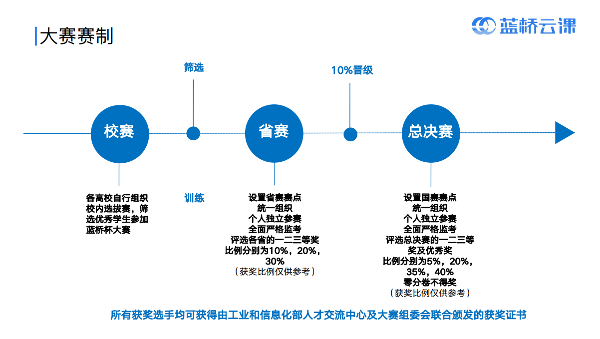 十三届蓝桥杯大赛报名进行中 参赛得奖你上你也行 51cto博客 第十三届蓝桥杯大赛