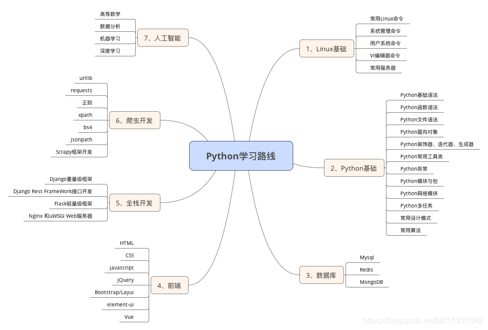 Python最佳学习路线，妈妈再也不会担心我不会学习了_python