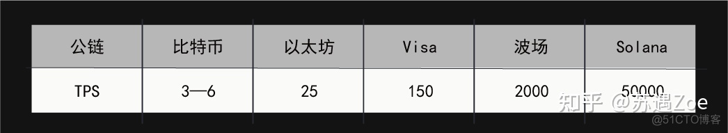 区块链 solana TPS吞吐率_区块链