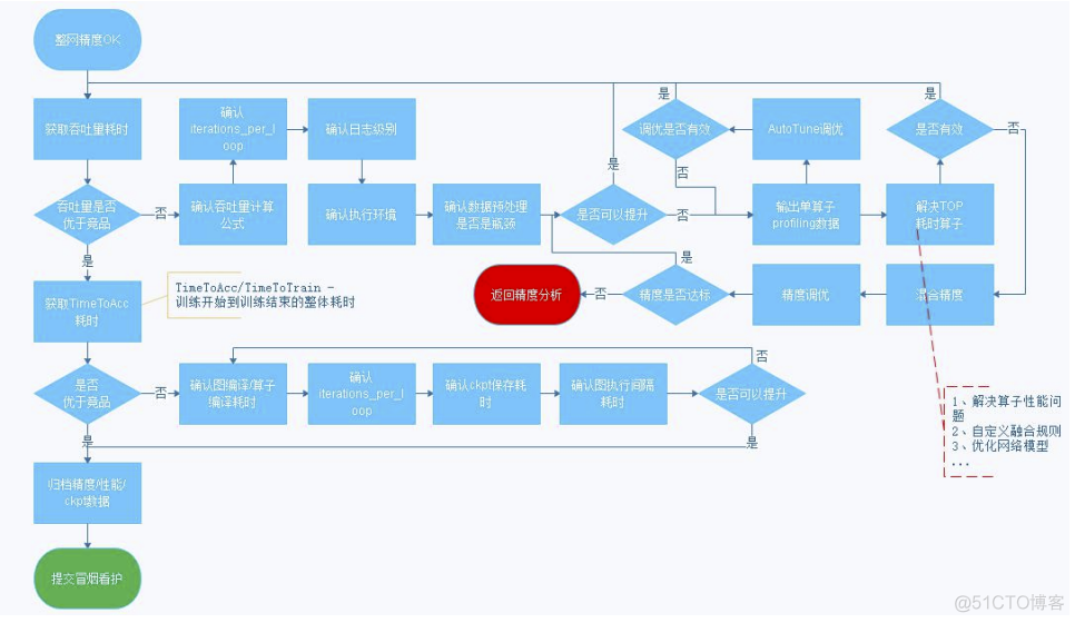 知道这些性能优化手段，工资起码提升一倍_python_02