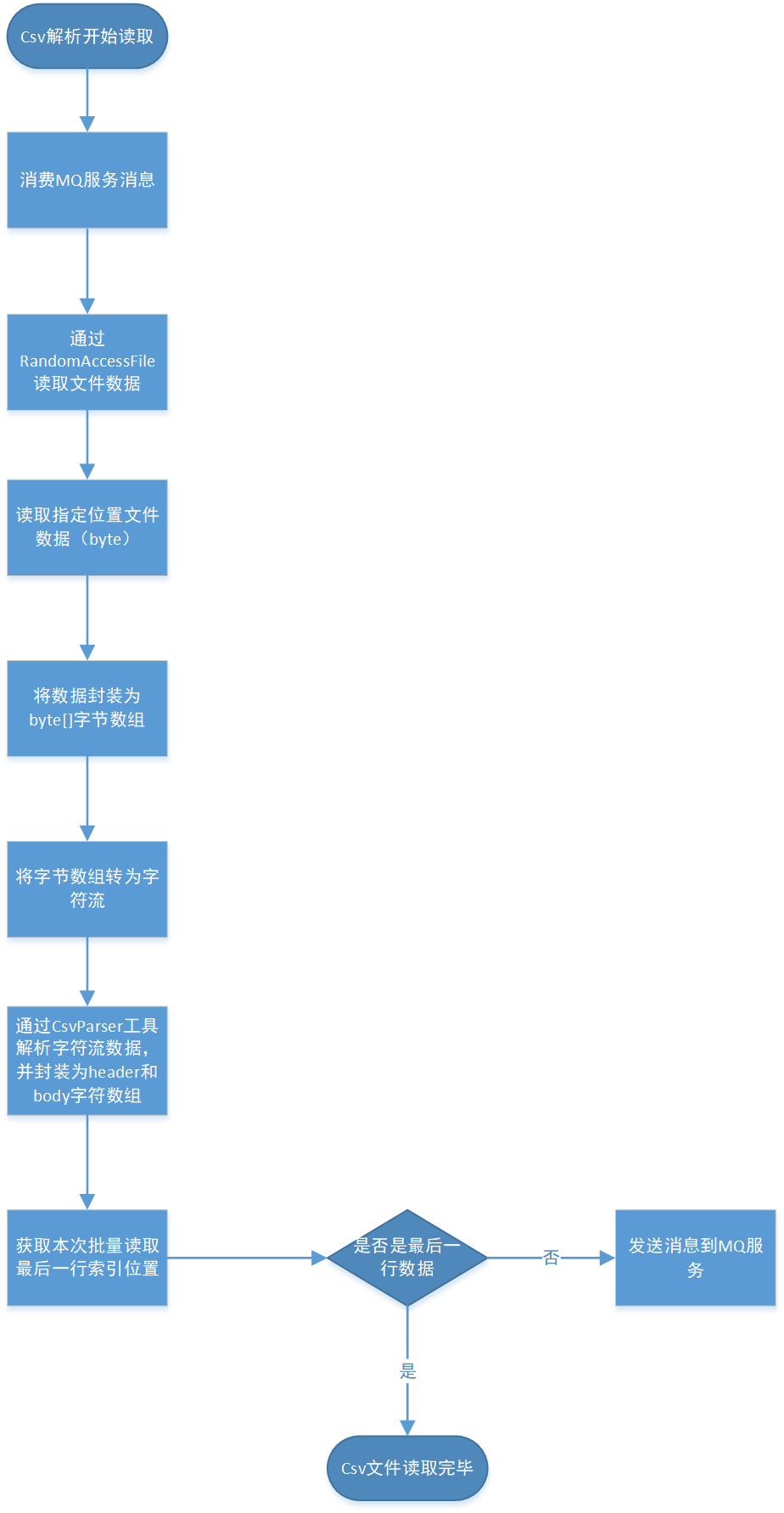 超大csv解析攻略_文件解析_02