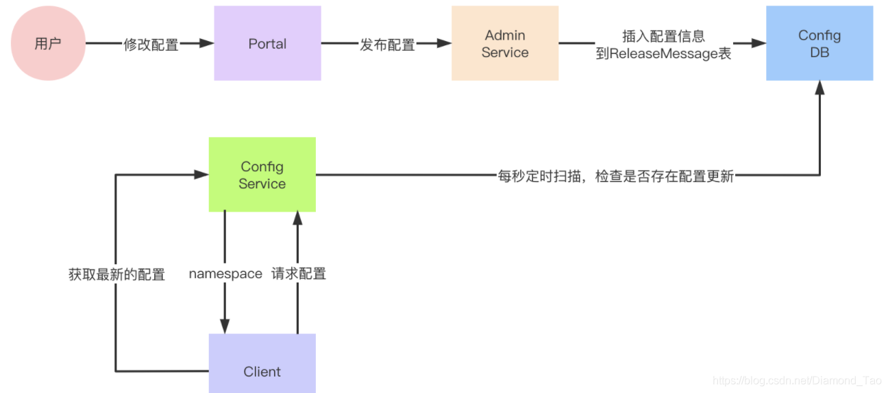 Apollo配置中心如何实现配置热发布_配置信息