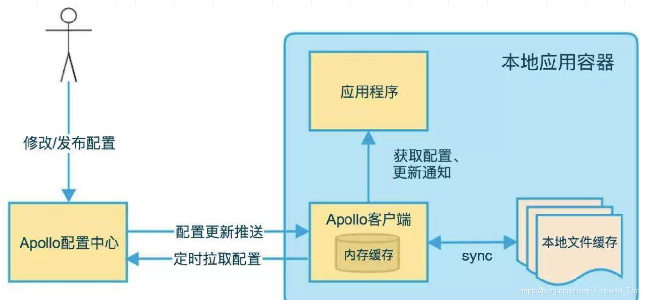 Apollo配置中心如何实现配置热发布_客户端_02