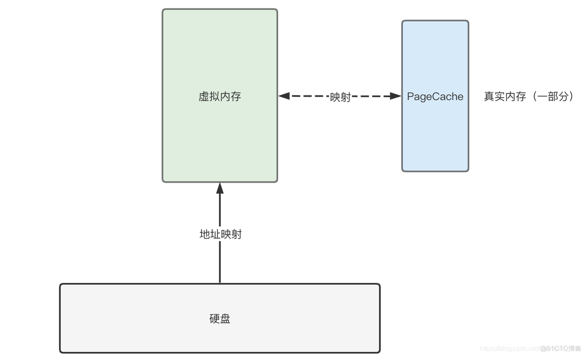 RocketMQ高手之路系列之十一：RocketMQ如何实现高性能读写_新星计划_03