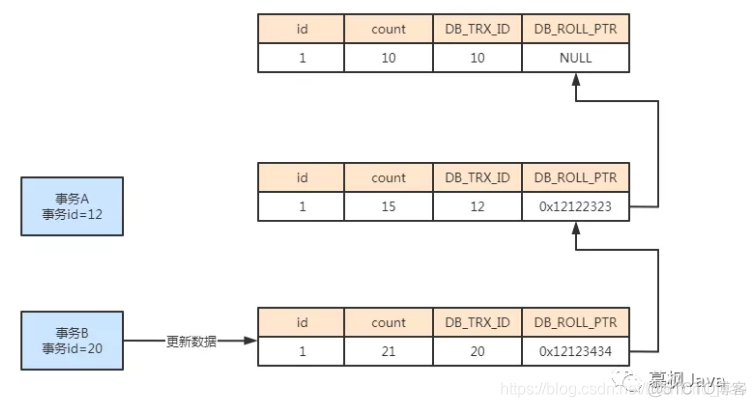 Mysql神乎乎的MVCC到底该怎么理解_回滚_03