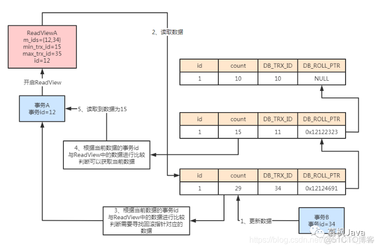 Mysql神乎乎的MVCC到底该怎么理解_数据_06