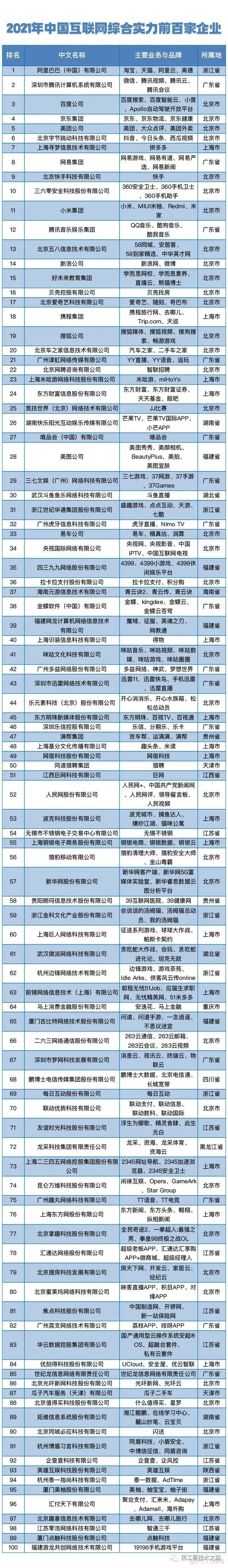 2021年中国互联网企业100强出炉（附全名单）_人工智能_02