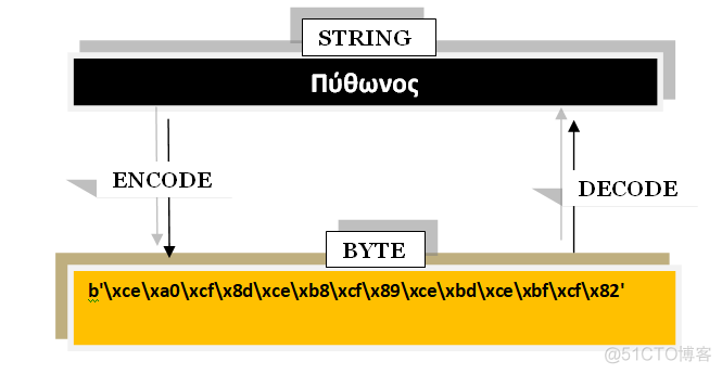 Python 进阶 — Py2、Py3 的 string encode/decode 与兼容性_原力计划