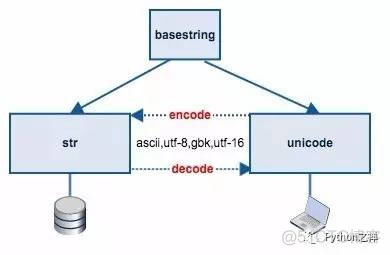 Python 进阶 — Py2、Py3 的 string encode/decode 与兼容性_原力计划_06