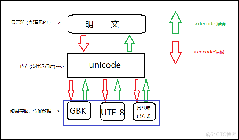 Python 进阶 — Py2、Py3 的 string encode/decode 与兼容性_编码方式_08